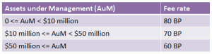 Fund management fees tiered rates