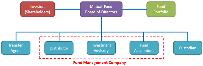 Overview to fund industry structure