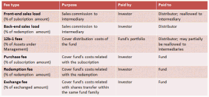 Fund Shareholder Fees