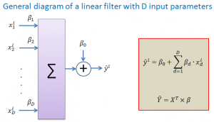General diagram of a linear filter