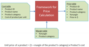 Simple calculation framework for price calculations