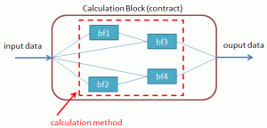 Calculation block