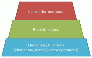 Function hierarchy in calculation framework