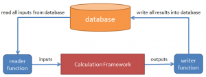 Customer database and reader/writer functions