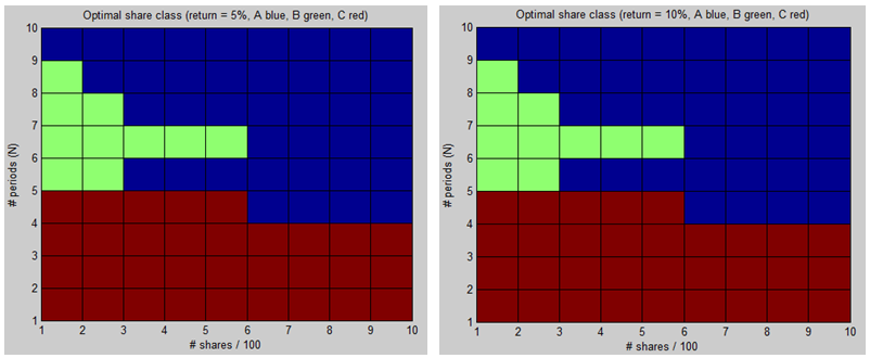 Analysis results for optimal share classes