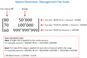 Management fee scale