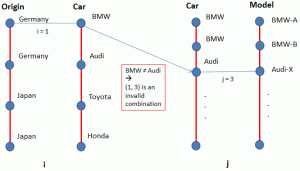 Related attribute pairs from a hierarchy