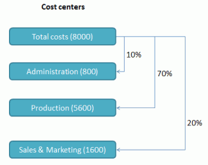 Allocation of costs from the main hub to other cost centers