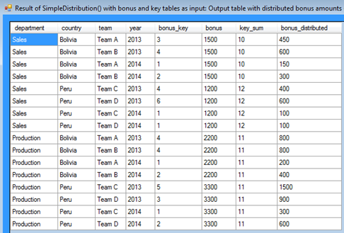 Output table with distributed bonus amounts