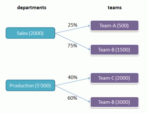 Distribution of costs from departments to teams
