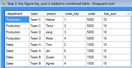 Step 2: Key figure key_sum is added to combined table