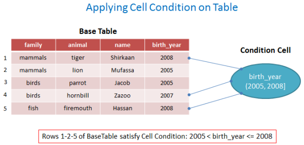 Applying Cell Condition on Table