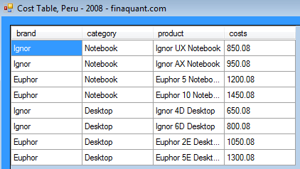 Cost Table, instance: Peru-2008