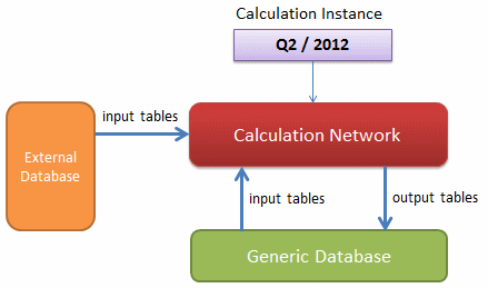 Execute Calculation Network