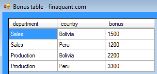 Source table: Bonus amounts per department and country