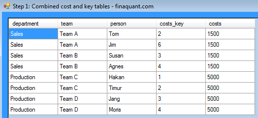 Step 1: Combined cost and key tables